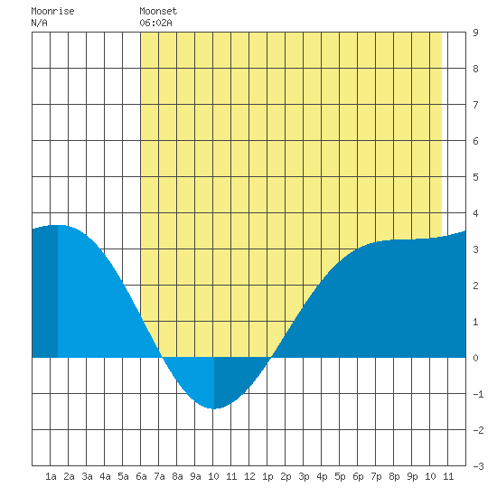 Amukta Island tide chart for Sunday, June 4, 2023