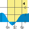 Amukta Island tide chart for Sunday, June 4, 2023