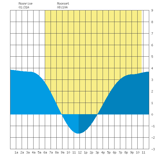 Amukta Island tide chart for Tuesday, June 6, 2023