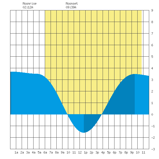 Amukta Island tide chart for Wednesday, June 7, 2023