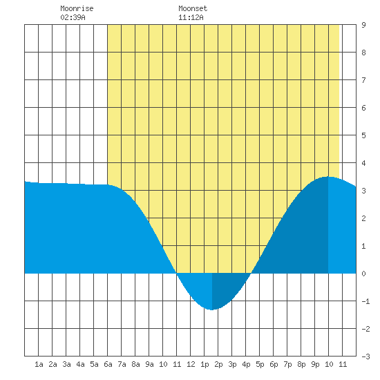 Amukta Island tide chart for Thursday, June 8, 2023