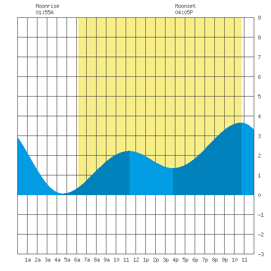 Amukta Island tide chart for Monday, July 10, 2023