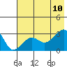 Amukta Island tide chart for Monday, July 10, 2023