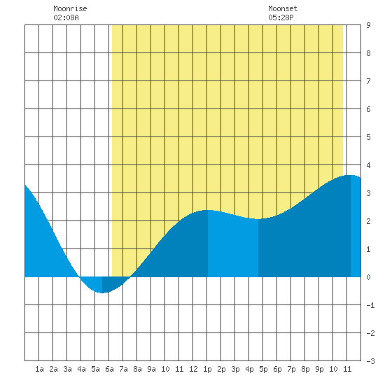 Amukta Island tide chart for Tuesday, July 11, 2023