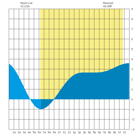 Amukta Island tide chart for Wednesday, July 12, 2023
