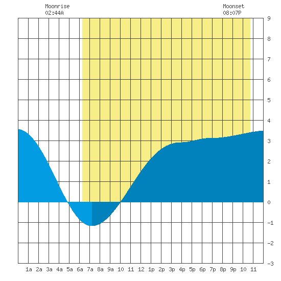 Amukta Island tide chart for Thursday, July 13, 2023