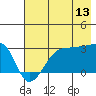 Amukta Island tide chart for Thursday, July 13, 2023