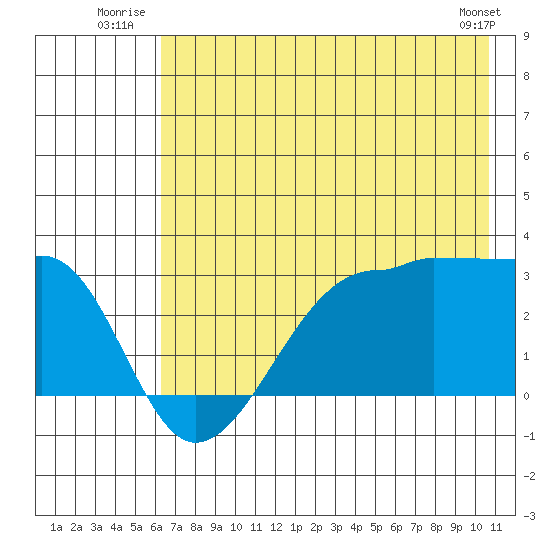 Amukta Island tide chart for Friday, July 14, 2023
