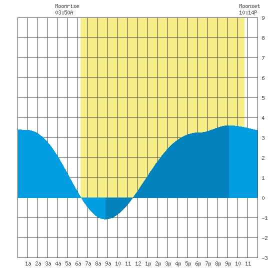Amukta Island tide chart for Saturday, July 15, 2023