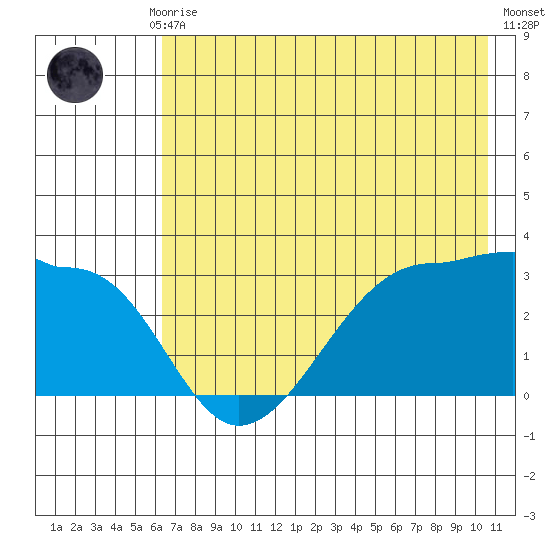 Amukta Island tide chart for Monday, July 17, 2023