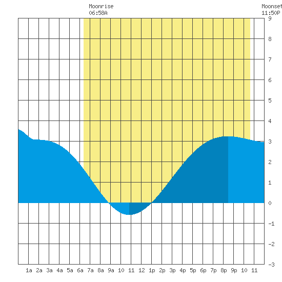 Amukta Island tide chart for Tuesday, July 18, 2023