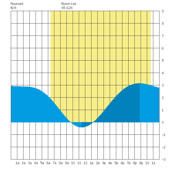 Amukta Island tide chart for Wednesday, July 19, 2023
