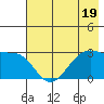 Amukta Island tide chart for Wednesday, July 19, 2023
