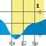 Amukta Island tide chart for Saturday, July 1, 2023