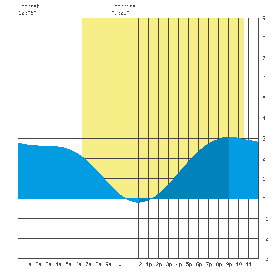 Amukta Island tide chart for Thursday, July 20, 2023