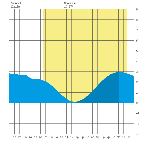 Amukta Island tide chart for Friday, July 21, 2023