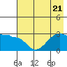 Amukta Island tide chart for Friday, July 21, 2023