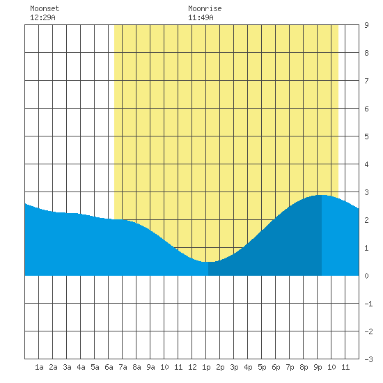 Amukta Island tide chart for Saturday, July 22, 2023