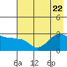 Amukta Island tide chart for Saturday, July 22, 2023