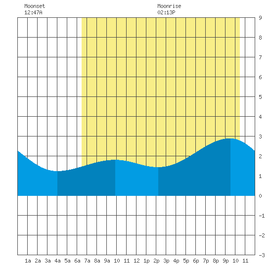 Amukta Island tide chart for Monday, July 24, 2023