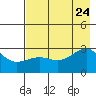 Amukta Island tide chart for Monday, July 24, 2023