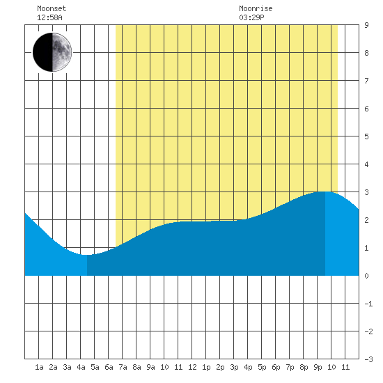 Amukta Island tide chart for Tuesday, July 25, 2023