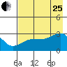 Amukta Island tide chart for Tuesday, July 25, 2023