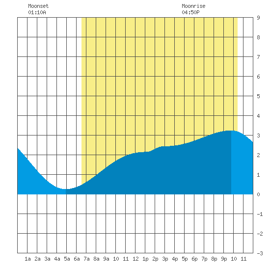 Amukta Island tide chart for Wednesday, July 26, 2023