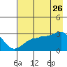 Amukta Island tide chart for Wednesday, July 26, 2023
