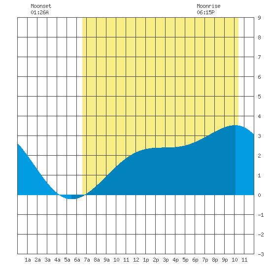 Amukta Island tide chart for Thursday, July 27, 2023