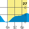 Amukta Island tide chart for Thursday, July 27, 2023