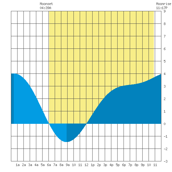 Amukta Island tide chart for Sunday, July 2, 2023