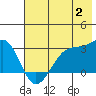 Amukta Island tide chart for Sunday, July 2, 2023