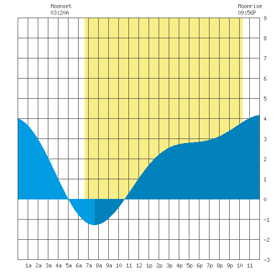 Amukta Island tide chart for Sunday, July 30, 2023