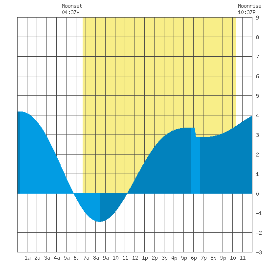 Amukta Island tide chart for Monday, July 31, 2023
