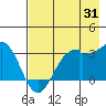 Amukta Island tide chart for Monday, July 31, 2023