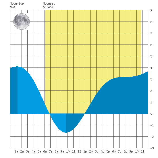 Amukta Island tide chart for Monday, July 3, 2023