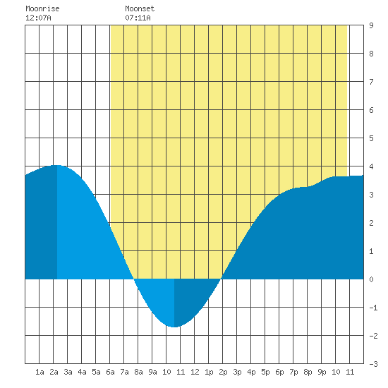 Amukta Island tide chart for Tuesday, July 4, 2023