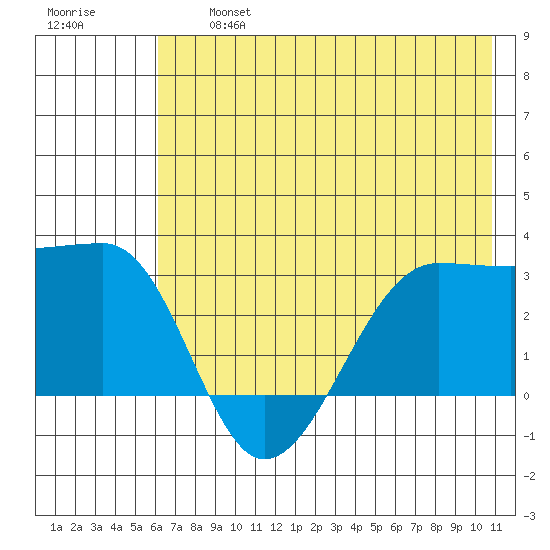 Amukta Island tide chart for Wednesday, July 5, 2023