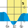 Amukta Island tide chart for Wednesday, July 5, 2023