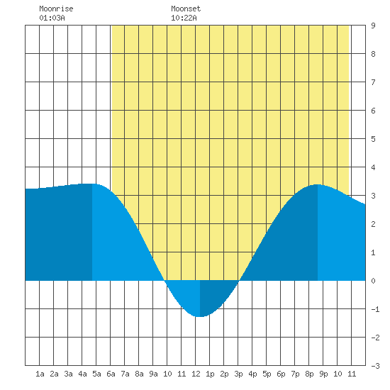 Amukta Island tide chart for Thursday, July 6, 2023