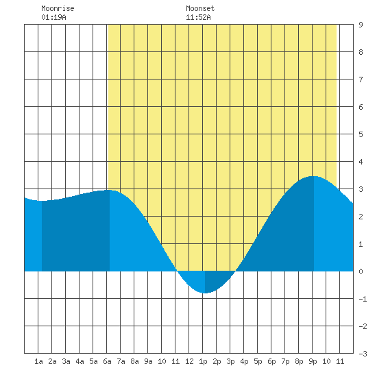 Amukta Island tide chart for Friday, July 7, 2023