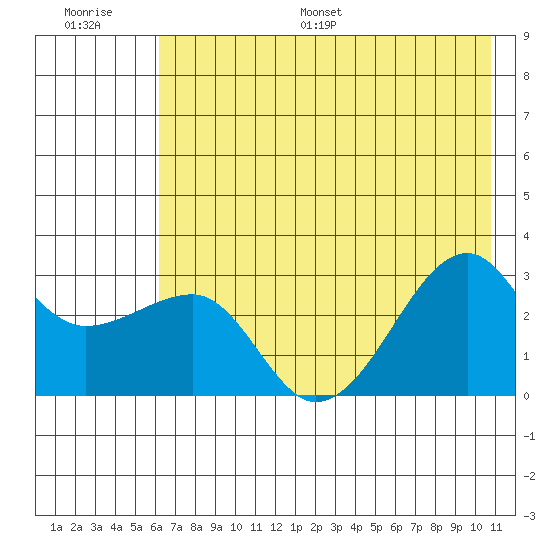 Amukta Island tide chart for Saturday, July 8, 2023