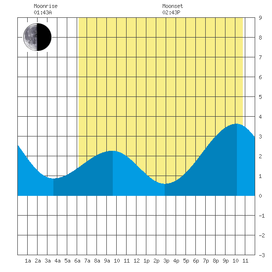 Amukta Island tide chart for Sunday, July 9, 2023