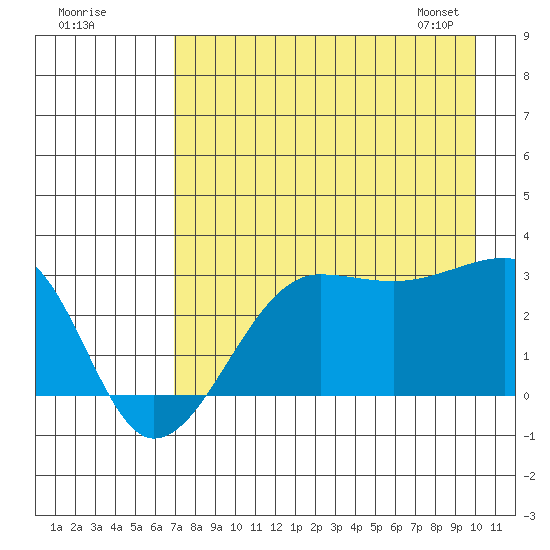 Amukta Island tide chart for Thursday, August 10, 2023
