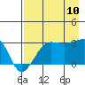 Amukta Island tide chart for Thursday, August 10, 2023