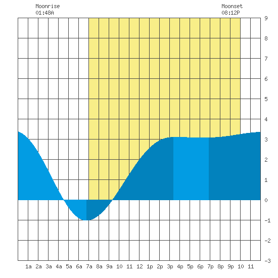 Amukta Island tide chart for Friday, August 11, 2023