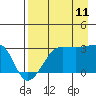 Amukta Island tide chart for Friday, August 11, 2023