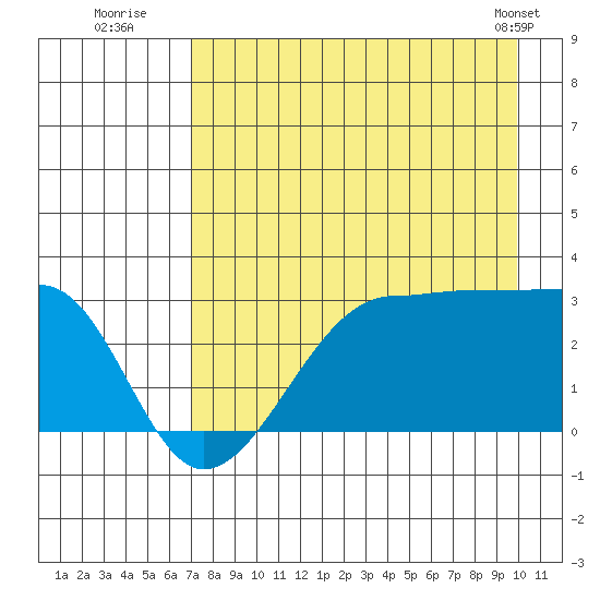 Amukta Island tide chart for Saturday, August 12, 2023