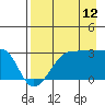 Amukta Island tide chart for Saturday, August 12, 2023